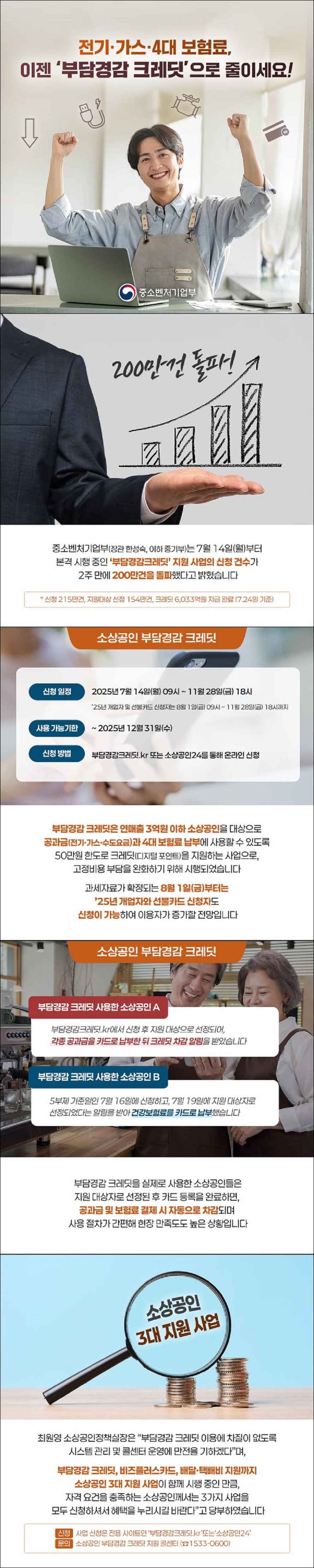 전기·가스·4대 보험료, 이젠 부담경감 크레딧으로 줄이세요! 중소벤처기업부 중소벤처기업부(장관 한성숙, 이하 중기부)는 7월 14일(월)부터 본격 시행 중인 부담경감크레딧 지원 사업의 신청 건수가 2주만에 200만건을 돌파했다고 밝혔습니다. *신청 215만건, 지원대상 선정 154만 건, 크레딧 6033억 원 지급완료(7.24. 기준) (신청 일정) 2025년 7월 14일(월) 09시 ~ 11월 28일(금) 18시 *'25년 개업자 및 선불카드 신청자는 8월 1일(금) 09시 ~ 11월 28일(금) 18시까지 (사용 가능기한) ~2025년 12월 31일(수) (신청방법) 부담경감크레딧.kr 또는 소상공인24를 통해 온라인 신청 부담경감 크레딧은 연매출 3억원 이하 소상공인을 대상으로 공과금(전기·가스·수도요금)과 4대 보험료 납부에 사용할 수 있도록 50만 원 한도로 크레딧(디지털 포인트)을 지원하는 사업으로, 고정비용 부담을 완화하기 위해 시행되었습니다. 과세자료가 확정되는 8월 1일(금)부터는 '25년 개업자와 선불카드 신청자도 신청이 가능하여 이용자가 증가할 전망입니다. (부담경감 크레딧 사용한 소상공인 A) 부담경감크레딧.kr에서 신청 후 지원 대상으로 선정되어, 각종 공과금을 카드로 납부한 뒤 크레딧 차감 알림을 받았습니다. (부담경감 크레딧 사용한 소상공인 B) 5부제 기준일인 7월 16일에 신청하고, 7월 19일에 지원 대상자로 선정되었다는 알림을 받아 건강보험료를 카드로 납부했습니다. 부담경감 크레딧을 실제로 사용한 소상공인들은 지원대상자로 선정된 후 카드 등록을 완료하면, 공과금 및 보험료 결제 시 자동으로 차감되며 사용절차가 간편해 현장 만족도도 높은 상황입니다. ■ 소상공인 3대 지원사업 최원영 소상공인정책실장은 부담경감 크레딧 이용에 차질이 없도록 시스템관리 및 콜센터 운영에 만전을 기하겠다며, 부담경감 크레딧, 비즈플러스카드, 배달·택배비 지원까지 소상공인 3대 지원 사업이 함께 시행 중인 만큼, 자격요건을 충족하는 소상공인께서는 3가지 사업을 모두 신청하셔서 혜택을 누리시길 바란다